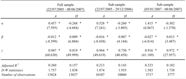 Table 3  Price gap and A- and H-share price dynamics (linear model) 