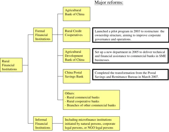 Diagram 1. Structure of rural financing and major reforms 