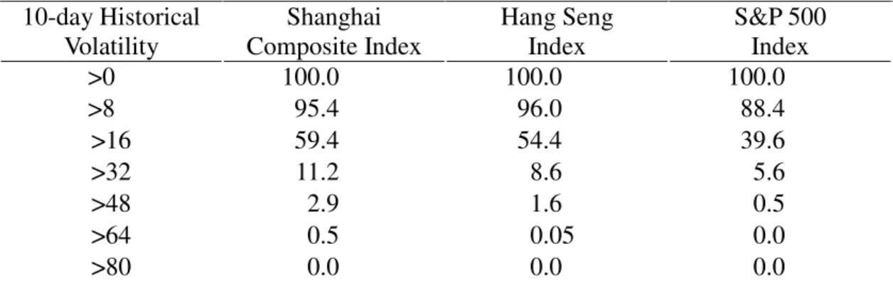 Table 1    Percentile Distribution of 10-day Historical Return Volatility  (Sample: January 2000 to April 2007 daily data, in percent) 