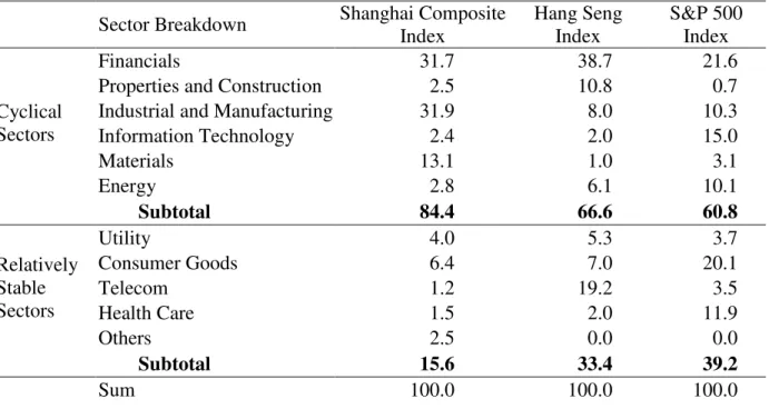 Table 4  Sectoral Distribution of the Stock Market Index  (in percent) 