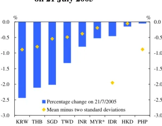 Table 4 presents a different set of estimation  results  for  the  period  after  the  renminbi  exchange rate reform, using data series that  have  excluded  outliers  (defined  as  observations  that  are  more  than  two  standard  deviations  from  the