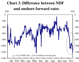 Table 3.  Correlation between onshore forward and NDF rates                                         NDF  Onshore NDF  Onshore NDF  1.00 0.80 1.00 0.87 Onshore  - 1.00 - 1.00                                        NDF  Onshore NDF  Onshore NDF  1.00 0.99 1.