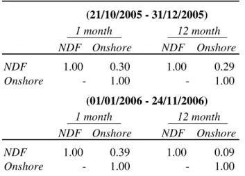 Table 4.  Correlation between changes in onshore forward and NDF rates                                         NDF  Onshore NDF  Onshore NDF  1.00 0.30 1.00 0.29 Onshore  - 1.00 - 1.00                                        NDF  Onshore NDF  Onshore NDF  1