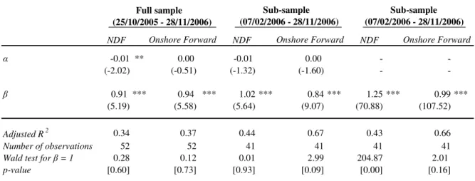 Table 5.  Determination of onshore and offshore forward rates                 Full sample      (25/10/2005 - 28/11/2006) NDF  NDF  NDF  α -0.01 ** 0.00 -0.01 0.00 -  -(-2.02) (-0.51) (-1.32) (-1.60) -  -β 0.91 *** 0.94 *** 1.02 *** 0.84 *** 1.25 *** 0.99 *