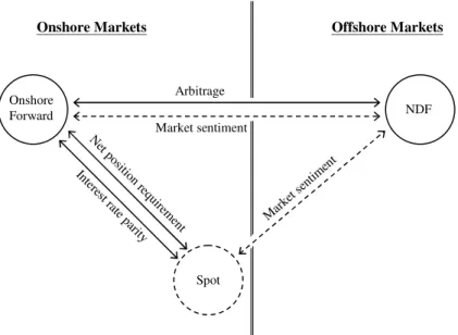 Figure 1 provides a bird’s eye view on  the  potential  links  between  the  NDF,  onshore  forward  and  spot  markets