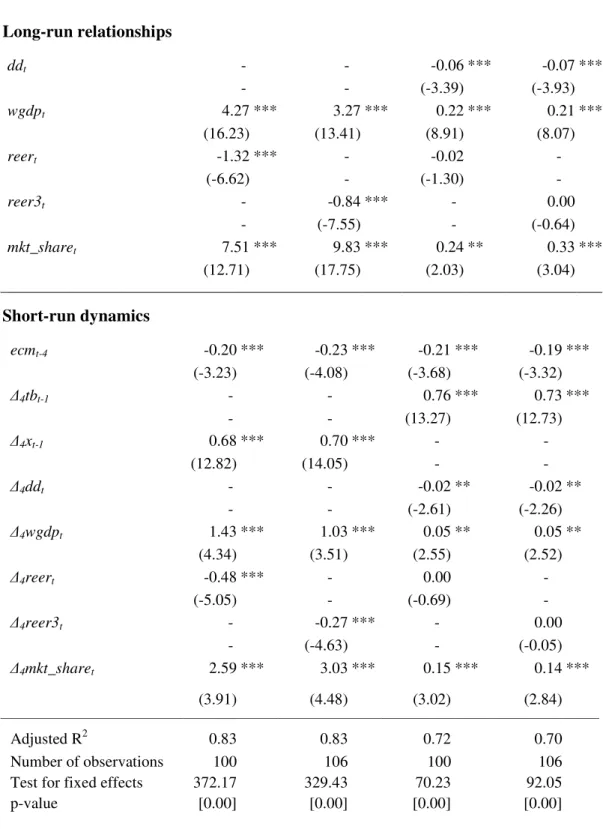 Table A1. Determinants of China’s trade balance and exports 