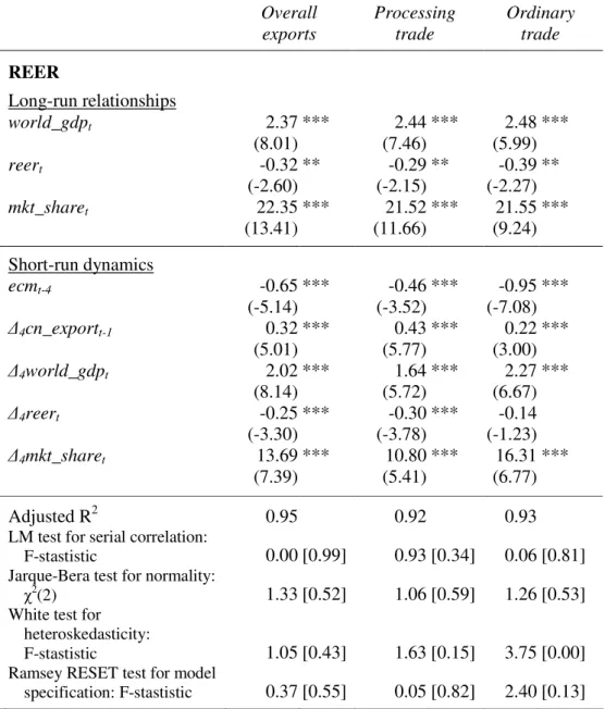 Table A2. Determinants of processing and ordinary trade using REER    Overall  exports  Processing trade  Ordinary trade    REER    Long-run relationships   world_gdp t 2.37 ***  2.44 ***  2.48 ***        (8.01)  (7.46)   (5.99)     reer t -0.32 **  -0.29 