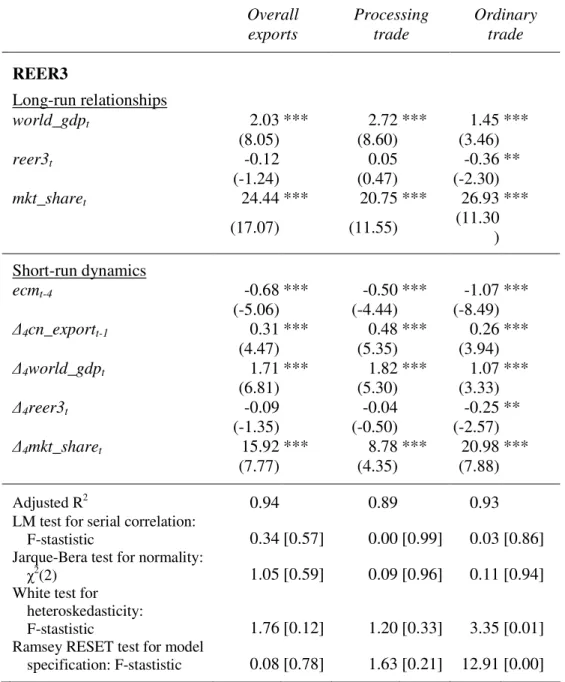 Table A3. Determinants of processing and ordinary trade using REER3  Overall  exports  Processing trade  Ordinary trade    REER3    Long-run relationships    world_gdp t 2.03 ***  2.72 ***  1.45 ***        (8.05)  (8.60)   (3.46)     reer3 t -0.12   0.05  