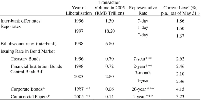 Table 1: Market-Based Interest Rates 
