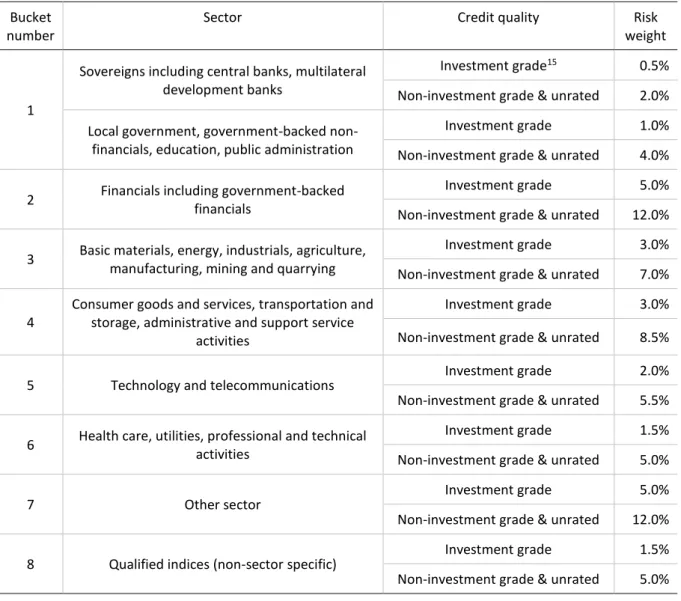 Table 5  117  To  assign  a  counterparty  or  reference  name  to  a  sector,  an  AI  should  rely  on  a  classification that is commonly used in the market for grouping the counterparty or  reference  name  by  industry  sector