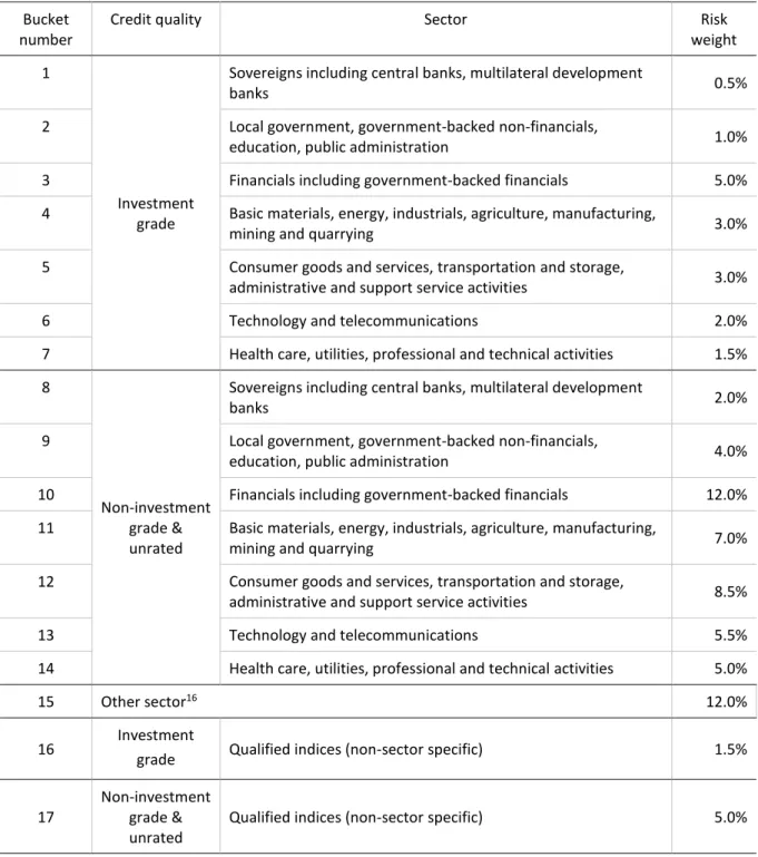 Table 7  124  To  assign  a  reference  name to  a  sector,  an  AI  should  rely  on  a  classification  that  is  commonly used in the market for grouping the reference name by industry sector