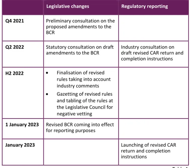 Table 1  23  As  the  revised  CVA  risk  capital  framework  represents  a  significant  overhaul  of  the  current CVA risk capital framework, it is likely to have impacts on, among other things,  the  capital  charges,  systems,  data  and  resources  o