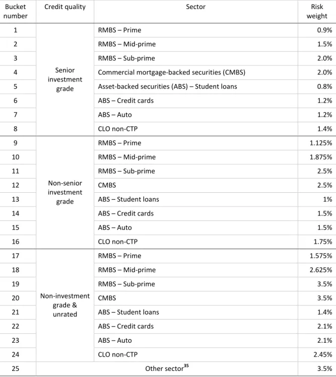 Table 7  158  To  assign  a  risk  exposure  to  a  sector,  an  AI  should  rely  on  a  classification  that  is  commonly  used  in  the  market  for  grouping  tranches  by  type