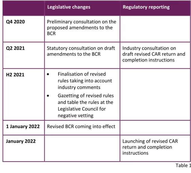 Table 1  19  As  the  revised  market  risk  capital  framework  in  effect  represents  a  significant  overhaul of the current market risk capital framework, it is likely to have impacts on,  among  other  things,  the  capital  charges,  systems,  data 