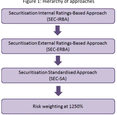 Figure 1: Hierarchy of approaches  