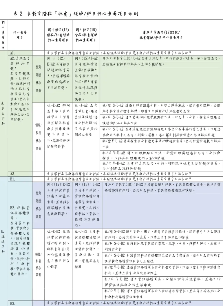 表 2 各教育階段「社會」領域/科目核心素養項目示例 核 心 素 養 面 向 核心素養項目 國小教育(12) 階段/社會領域核心素養項目 國中教育(15) 階段/社會領域核心素養項目 高級中等教育(18)階段/ 社會領域/科目核心素養項目 A1