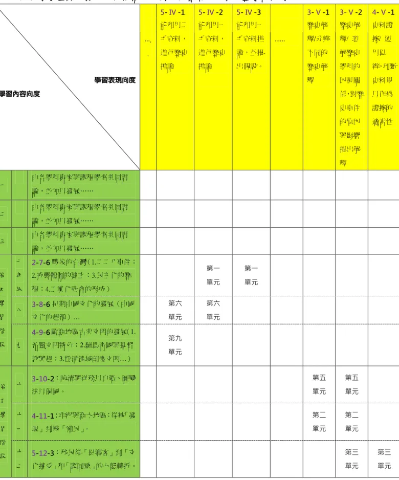 表 3 學習重點的雙向細目架構─以國中社會領域、高中歷史科為例 學習表現向度 學習內容向度 ….. 5- IV -1 能利用二手資料，進行歷史推論 5- IV -2 能利用一手資料，進行歷史推論 5- IV -3 能利用一手資料推論，並提出假設。 …… 3- V -1歷史解釋/分辨不同的歷史解釋 3- V -2歷史解釋/ 理解歷史學科的因果關 係，對歷 史事件 的原因 與影響 提出解 釋 4- V -1史料證據/ 運用思 辨，判斷史料得以作為證據的適當性 一 由各學科專家與課程學者共同討 論，並加以發展……
