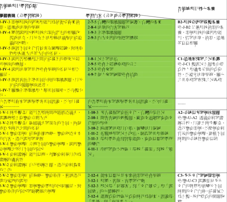 表 4 領域/科目核心素養與學習重點雙向細目表之呼應表(以國中社會、高中歷史科為例) 各領域/科目學習重點 學習表現（分學習階段） 學習內容（分年或分學習階段） 各領域/科目核心素養 3-IV-3 理解科技的研究和運用為何需受專業倫 理、道德或法律的規範 3-IV-4 舉例說明因新科技出現而訂定的相關政 策或法令，以及在立法和執法過程可能遭 遇的困難。 3-IV-5 探討不同文化背景者在闡釋經驗、對待事 物和表達方式等方面的差異。 2-7-5 台灣的環境問題與保護、台灣的產業2-8-4 法律的內容與執行1-