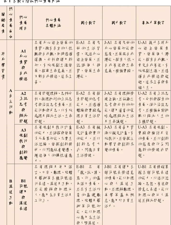 表 1 各教育階段核心素養內涵 關 鍵 要 素 核心素養面 向 核心素養項目 核心素養具體內涵 國小教育 國中教育 高級中等教育 A1 身心 素質 與 自我 精進 具備身心健全發展的 素質，擁有合宜的人性觀與自我觀，同時透過選擇、分析與運用新知，有效規劃生涯發展，探尋生命意義，並不斷自我精進，追求至 善。 E-A1 具 備 良好 的 生 活 習慣，促進身心健全發展，並認 識 個 人 特質，發展生命潛能。 J-A1 具備良好的身心發展知能與態度，並展現自我 潛能、探索人性、自我價值與生命意義、積極實踐。 U-