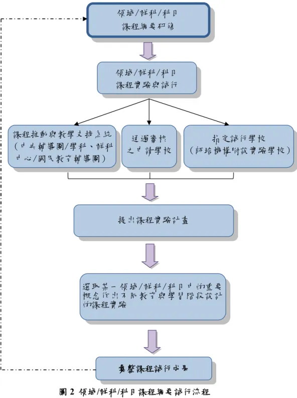 圖 2 領域/群科/科目課程綱要試行流程 此時期的課程實驗與試行工作有幾項原則： 一、由領域/群科/科目課程綱要研修小組帶領課程實驗與試行工作 為確保課程綱要的理論與實務能夠結合，由領域/群科/科目課程綱要研修 小組（包含國家教育研究院研究員、學者專家及輔導群/學科中心/群科中心/中 小學教師）帶領課程實驗與試行工作，透過課程推動與教學支持系統（中央輔 導團/學科、群科中心/國民教育輔導團）、審核通過之申請學校研究團隊，及指領域/群科/科目課程綱要研修領域/群科/科目課程實驗與試行指定試行學校 （師培機構附