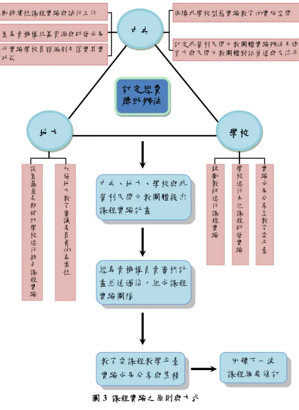 圖 3 課程實驗之原則與方式 貳、推動持續性的課程實驗與試行工作 為解決傳統線性的課程發展模式（總綱研擬→ 各領域/群科/科目課程綱要研 訂→ 編寫教科書），每次課綱修訂時均需針對總綱與各領域課綱中的重要議題進 行實驗與試行。此項研究工作並非傳統的教材單元教案編寫與教學影帶製作，而 是針對該領域/群科/科目課程綱要中重要概念作長期性有系統的研究，配合學生提升實驗學校員額編制及落實其實質功能推動持續性課程實驗與試行工作設置專責機構統籌資源與研發成果訂定經費獎助辦法中央中央、地方、學校與非營利民間文教團體提出課