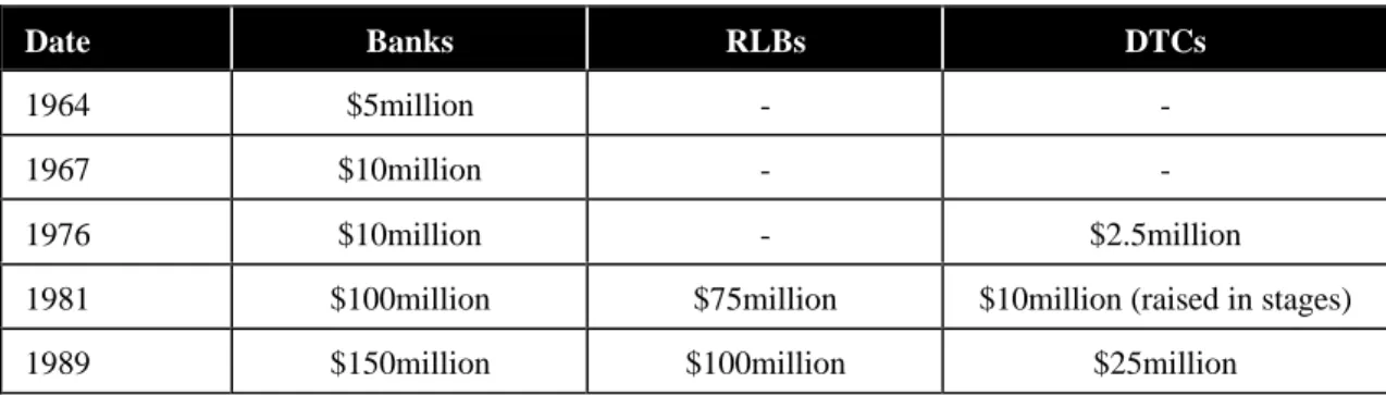 Table 1.4.2 Minimum capital requirement for each type of authorized institution