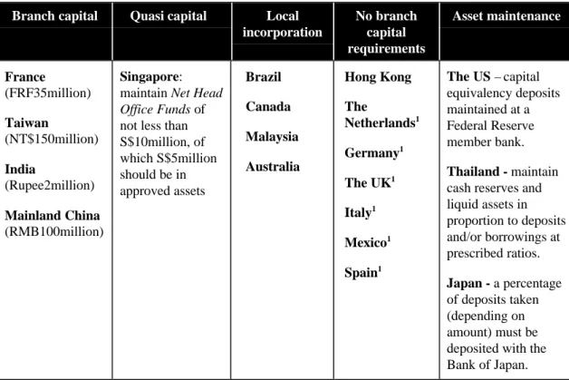 Table 1.4.3 Foreign branch capital and related regulatory requirements in other countries