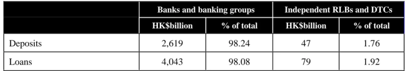 Table 1.2.1 Deposits and loans – banks and banking groups vs. independent RLBs and DTCs