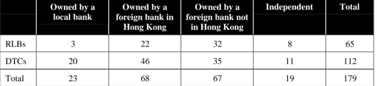 Table 1.2.2 Ownership of RLBs and DTCs in Hong Kong