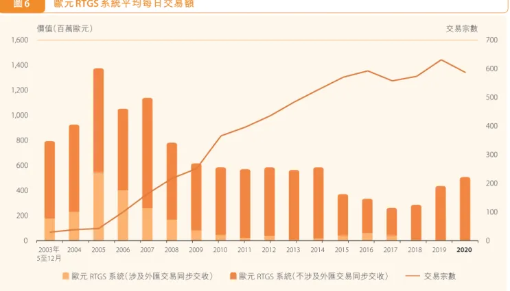圖 6 歐元 RTGS系統平均每日交易額 2003年 5至12月 交易宗數價值（百萬歐元） 交易宗數歐元 RTGS 系統（涉及外匯交易同步交收） 歐元 RTGS 系統（不涉及外匯交易同步交收） 0 10020030040050060070002004006008001,0001,2001,4001,60020042005200620072008200920102011201220132014201520162017201820192020 圖 7 人民幣 RTGS系統平均每日交易額 交易宗數價值（百萬元人民