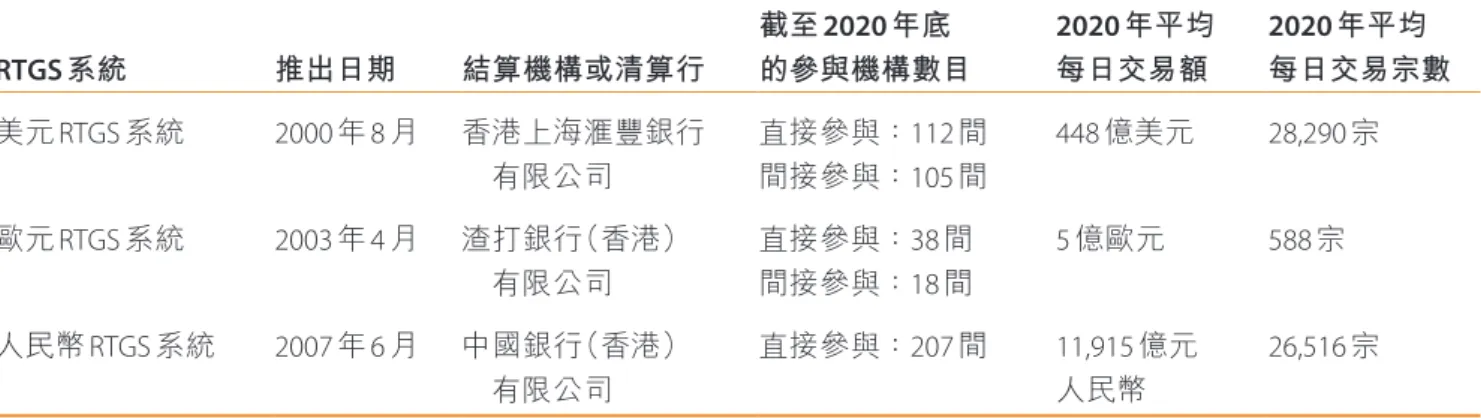 表 1 外幣 RTGS系統 截至 2020年底 2020 年平均 2020 年平均 RTGS 系統 推出日期 結算機構或清算行 的參與機構數目 每日交易額 每日交易宗數 美元 RTGS 系統 2000 年 8 月 香港上海滙豐銀行 直接參與： 112 間 448 億美元 28,290 宗   有限公司 間接參與： 105 間 歐元 RTGS 系統 2003 年 4 月 渣打銀行（香港） 直接參與： 38 間 5 億歐元 588 宗   有限公司 間接參與： 18 間 人民幣 RTGS 系統 2007 年 6