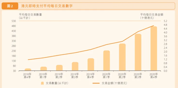 圖 2 港元即時支付平均每日交易數字 2018年 第4季 2019年第1季 2019年第2季 2019年第3季 2019年第4季 2020年第1季 2020年第2季 2020年第3季 2020年第4季 交易數量 （以千計） 交易金額 （十億港元）平均每日交易數量（以千計） 平均每日交易金額（十億港元） 0.00.40.81.21.62.02.42.83.23.64.04.44.85.23080130180230280330380430480530 金管局與多個政府部門及銀行業一直合作，將轉數 快的應用範圍由