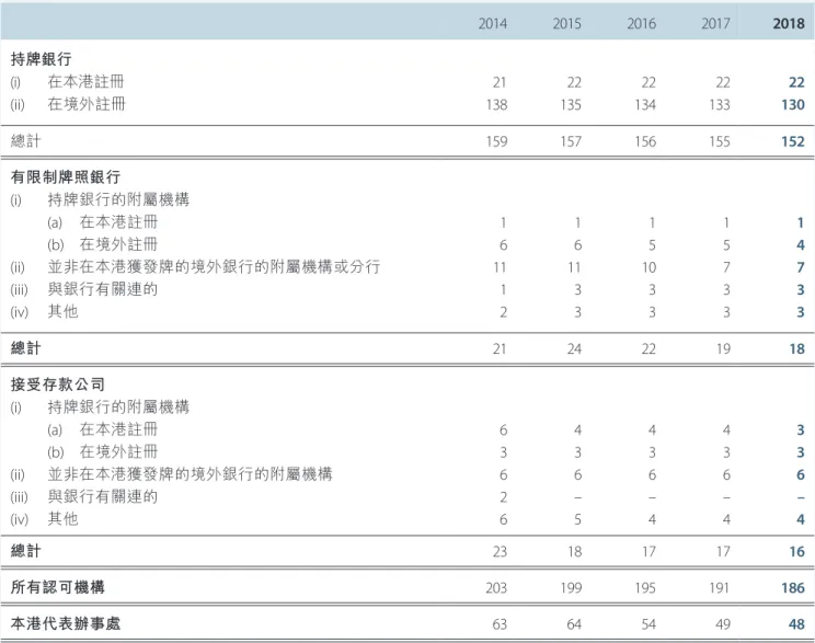 表 C  認可機構：按註冊地區及母公司類別列出 2014 2015 2016 2017 2018 持牌銀行 (i)  在本港註冊 (ii)  在境外註冊 21138 22135 22134 22133 22130 總計 159 157 156 155 152 有限制牌照銀行 (i)  持牌銀行的附屬機構 (a)  在本港註冊 (b)  在境外註冊 (ii)  並非在本港獲發牌的境外銀行的附屬機構或分行 (iii)  與銀行有關連的 (iv)  其他 16 1112 16 1133 15 1033 15733