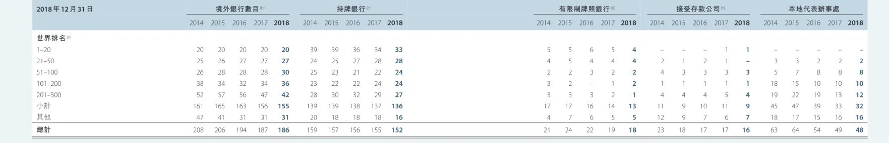 表 E  世界最大 500 間銀行在香港設行的情況 2018 年 12 月 31 日 2014 境外銀行數目 (b) 持牌銀行 (c) 2018 2014 有限制牌照銀行 (d) 接受存款公司 (c) 本地代表辦事處2015 2016 2017 20182014 2015 2016 20172015 2016 2017 20182014 2015 2016 2017 2018 2014 2015 2016 2017 2018 世界排名 (a) 1–20 20 20 20 20 20 39 39 36 34 