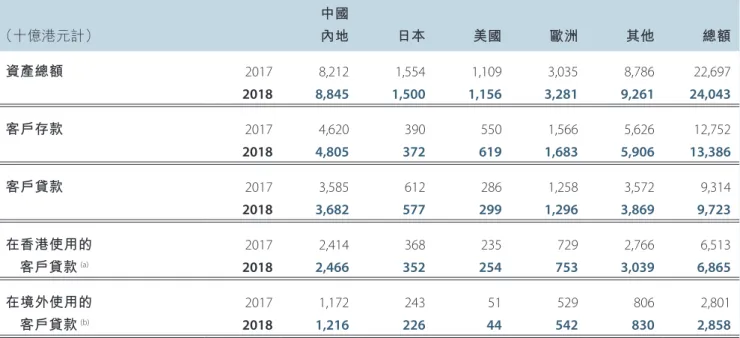 表 G  資產負債表主要項目：按認可機構實益擁有權 所屬地區╱經濟體系列出 中國 （十億港元計） 內地 日本 美國 歐洲 其他 總額 資產總額 2017 8,212 1,554 1,109 3,035 8,786 22,697 客戶存款 2018 2017 8,8454,620 1,500390 1,156550 3,2811,566 9,2615,626 24,04312,752 客戶貸款 2018 2017 4,8053,585 372612 619286 1,6831,258 5,9063,572 1