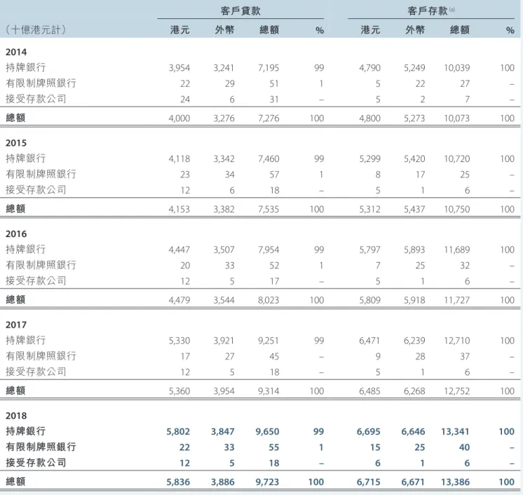 表 I  客戶貸款及存款：按認可機構類別列出 客戶貸款 客戶存款  (a) 港元 外幣 總額 %（十億港元計）港元外幣總額% 2014 持牌銀行 3,954 3,241 7,195 99 4,790 5,249 10,039 100 有限制牌照銀行 22 29 51 1 5 22 27 – 接受存款公司 24 6 31 – 5 2 7 – 總額 2015 4,000 3,276 7,276 100 4,800 5,273 10,073 100 持牌銀行 4,118 3,342 7,460 99 5,299 