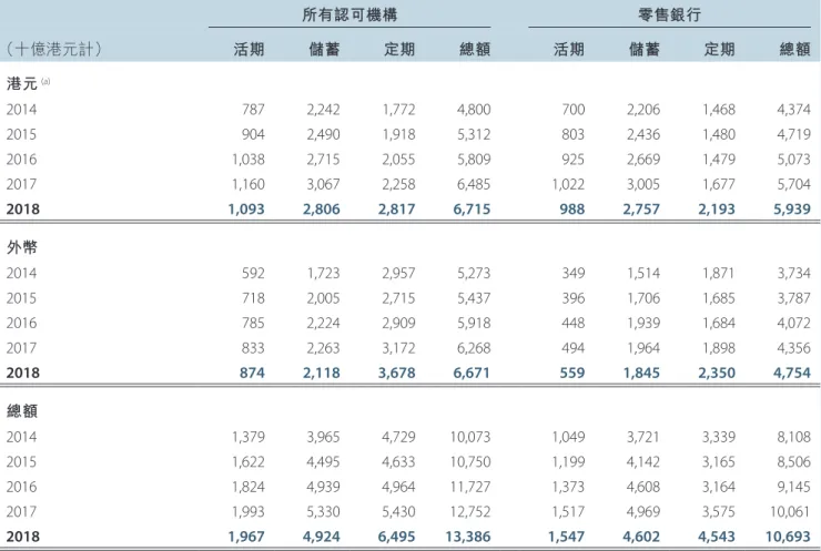 表 K  客戶存款 所有認可機構 零售銀行 活期 儲蓄 定期 總額（十億港元計）活期儲蓄定期總額 港元  (a) 2014 787 2,242 1,772 4,800 700 2,206 1,468 4,374 2015 904 2,490 1,918 5,312 803 2,436 1,480 4,719 2016 1,038 2,715 2,055 5,809 925 2,669 1,479 5,073 2017 1,160 3,067 2,258 6,485 1,022 3,005 1,677 5,7