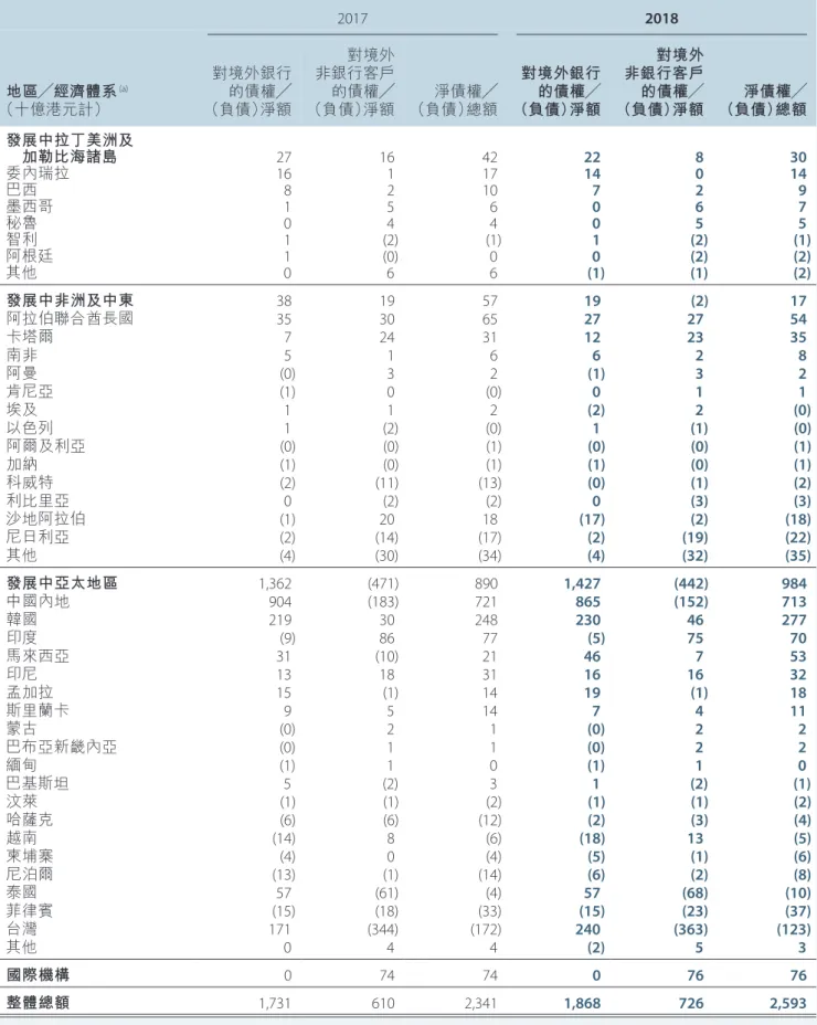 表 L  所有認可機構的對外債權╱（負債）淨額：按地理區域劃分  （續） 2017 2018 對境外 對境外 對境外銀行 非銀行客戶 對境外銀行 非銀行客戶 地區╱經濟體系 (a) 的債權╱ 的債權╱ 淨債權╱ 的債權╱ 的債權╱ 淨債權╱ （十億港元計） （負債）淨額 （負債）淨額 （負債）總額 （負債）淨額 （負債）淨額 （負債）總額 發展中拉丁美洲及   加勒比海諸島 27 16 42 22 8 30 委內瑞拉 16 1 17 14 0 14 巴西 8 2 10 7 2 9 墨西哥 1 5 6 0 6