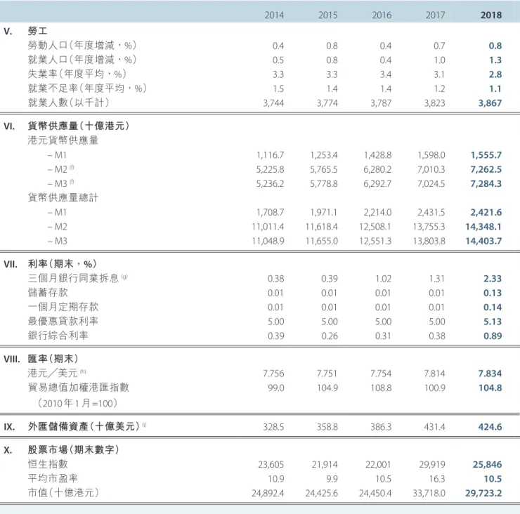 表 A  主要經濟指標  （續） 2014 2015 2016 2017 2018 V.  勞工 勞動人口（年度增減， %） 就業人口（年度增減， %） 失業率（年度平均， %） 就業不足率（年度平均， %） 就業人數（以千計） 0.40.53.31.5 3,744 0.80.83.31.43,774 0.40.43.41.43,787 0.71.03.11.23,823 0.81.32.81.13,867 VI