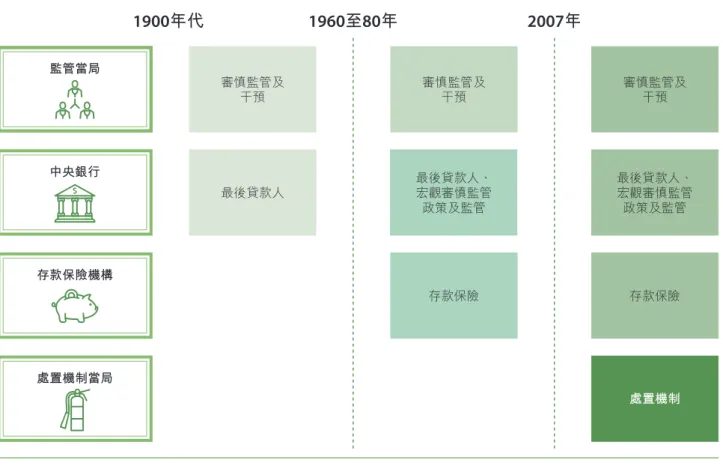圖 3  金融安全網及危機管理工具的國際進程 1900年代 監管當局 中央銀行 存款保險機構 處置機制當局 審慎監管及干預最後貸款人 1960至80年 審慎監管及干預 最後貸款人、宏觀審慎監管政策及監管存款保險 2007年 審慎監管及干預 最後貸款人、宏觀審慎監管政策及監管存款保險 處置機制 金融穩定理事會在 2017 年對香港的金融機構處置 框架所作的同業評審中，確認香港在這方面取得 的進展。金融穩定理事會《同業評審報告》6  確認香 港具備符合《主要元素》規定有關處置的法定權力 及保障措施，並指出香港是