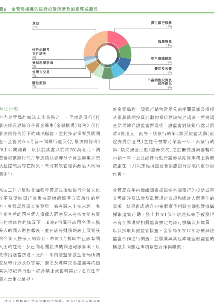 圖 6  金管局接獲的銀行投訴所涉及的服務或產品 其他 26% 帳戶紀錄及 文件缺失 3% 資料私隱事項 3% 信用卡交易 7% 匯款服務 7% 提供銀行服務17%服務質素11%客戶協議條款9%費用及收費9%不當銷售投資及保險產品 8% 執法行動 年內金管局的執法工作重點之一，仍然是履行《打 擊洗錢及恐怖分子資金籌集（金融機構）條例》 （ 《打 擊洗錢條例》 ）下的執法職能，並對多宗個案展開調 查。金管局在 4 月就一間銀行違反《打擊洗錢條例》 作出公開譴責，以及對其處以罰款 700 萬港元。調 查發現該銀