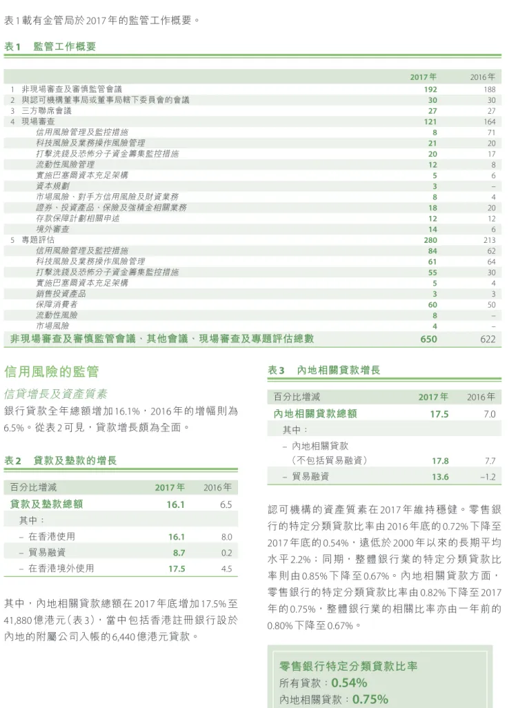 表 1 載有金管局於 2017 年的監管工作概要。 表 1  監管工作概要 2017 年 2016 年 1 非現場審查及審慎監管會議 192 188 2 與認可機構董事局或董事局轄下委員會的會議 30 30 3 三方聯席會議 27 27 4 現場審查 121 164 信用風險管理及監控措施 8 71 科技風險及業務操作風險管理 21 20 打擊洗錢及恐怖分子資金籌集監控措施 20 17 流動性風險管理 12 8 實施巴塞爾資本充足架構 5 6 資本規劃 3 – 市場風險、對手方信用風險及財資業務 8 4 證