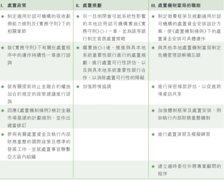表 6  2018年金管局在處置機制方面的工作重點 I.  處置政策 II.  處置規劃 III.  處置機制當局的職能 ◉   制定適用於認可機構的吸收虧 ◉   向一旦倒閉會引起系統性影響 ◉   制定徵費框架及規劃適用於認 損能力規則及《實務守則》下的 的本地註冊認可機構實施《實 可機構的處置資金安排設計方 相關章節 務守則》  CI-1一章，並為該等銀 案，使《處置機制條例》下的處 行制定首選處置策略 置資金安排可具體運作 ◉  就《實務守則》下有關在處置程 ◉  繼實施 CI-1 後，推進與具本地