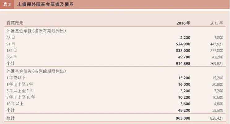表 2 未償還外匯基金票據及債券 百萬港元 2016 年  2015 年  外匯基金票據（按原有期限列出） 28 日 2,200 3,000 91 日 524,998 447,621 182 日 338,000 277,000 364 日 49,700 42,200 小計 914,898  769,821  外匯基金債券（按剩餘期限列出） 1 年或以下 15,200 15,200 1 年以上至 3 年 16,000 20,800 3 年以上至 5 年 3,200 7,200 5 年以上至 10 年 10,2
