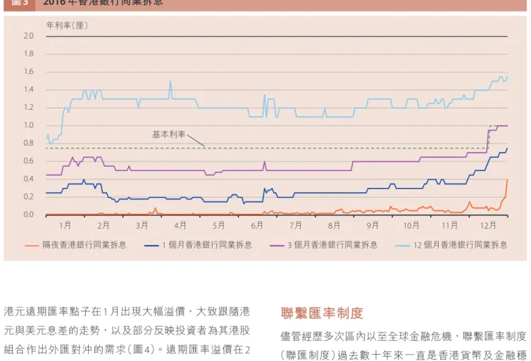 圖 3 2016 年香港銀行同業拆息 0.00.20.40.60.81.01.21.41.61.82.0 年利率 （厘） 基本利率 1月 2月 3月 4月 5月 6月 7月 8月 9月 10月 11月 12月 隔夜香港銀行同業拆息 1 個月香港銀行同業拆息 3 個月香港銀行同業拆息 12 個月香港銀行同業拆息 1   詳情可參閱分別在 2016 年 1 月 27 日及 2 月 1 日發表的《匯思》文 章「解說聯繫匯率制度」及「認清形勢，沉着應對」。港元遠期匯率點子在1 月出現大幅溢價，大致跟隨港元與美元息差