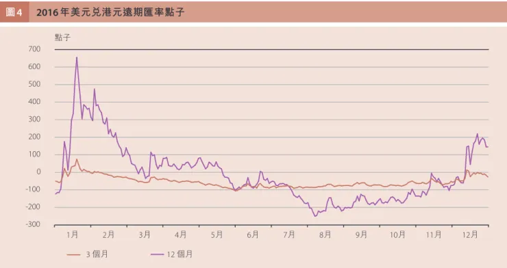 圖 4 2016 年美元兌港元遠期匯率點子 0 -300-200-100 100200300400500600700 點子 1月 2月 3月 4月 5月 6月 7月 8月 9月 10月 11月 12月 3 個月 12 個月 鑑於穩健的銀行體系對聯匯制度的正常運作具關鍵 作用，金管局繼續密切監察銀行的信用、流動性及利 率風險管理以及壓力測試結果，並加強對銀行個人、 企業及內地相關貸款的監管，以確保銀行體系具備應 付衝擊的能力。面對美國貨幣政策正常化，香港銀行 同業拆息開始上升，金管局提醒市民保持警覺，並作 好
