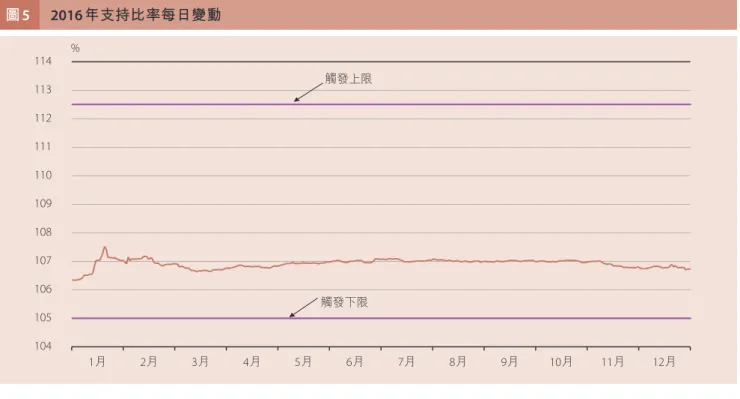圖 5 2016 年支持比率每日變動 104105106107108109110111112113114 % 1月 2月 3月 4月 5月 6月 7月 8月 9月 10月 11月 12月觸發下限觸發上限 研究工作 外匯基金諮詢委員會轄下的貨幣發行委員會負責監 察和探討與香港貨幣及金融穩定有關的課題。在 2016 年，貨幣發行委員會探討的課題包括香港與中國內地 及美國經濟增長同步性、港元貨幣外部需求及香港的 金融狀況指數。貨幣發行委員會會議紀錄及金管局向 其呈交的貨幣發行局制度運作報告，均載於金管局網 站。 