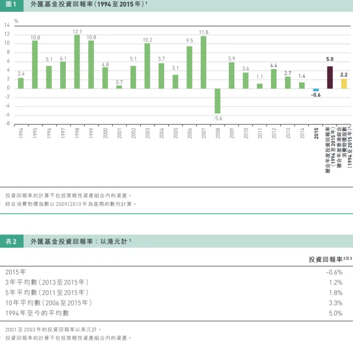 圖 1  外匯基金投資回報率（1994 至 2015 年） 1 % -8-4-2-604286121014 2.4 10.8 5.1 6.1 12.1 10.8 4.8 0.7 5.1 10.2 5.7 3.1 9.5 11.8 -5.6 5.9 3.6 1.1 4.4 2.7 1.4 -0.6 5.0 2.2 1994  1995  1996  1997  1998  1999  2000  2001  2002  2003  2004  2005  2006  2007  2008  2009  201