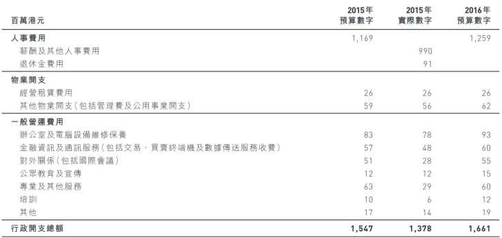 表 3  金管局的行政開支 2015年  2015年  2016年 百萬港元  預算數字  實際數字  預算數字 人事費用  1,169  1,259   薪酬及其他人事費用  990   退休金費用  91 物業開支   經營租賃費用  26  26  26   其他物業開支（包括管理費及公用事業開支）  59  56  62 一般營運費用   辦公室及電腦設備維修保養  83  78  93   金融資訊及通訊服務（包括交易、買賣終端機及數據傳送服務收費）  57  48  60   對外關係（包括國際