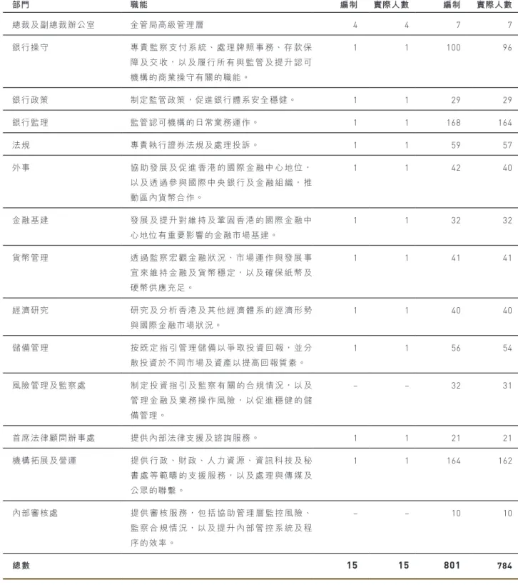 表 1 按部門列出金管局的職位編制及實際職員人數。 表 1  2014 年 1 月 1 日金管局的職位編制及實際職員人數 高層人員 其他 部門 職能 編制 實際人數 編制 實際人數 總裁及副總裁辦公室 金管局高級管理層 4 4 7 7 銀行操守 專 責 監 察 支 付 系 統、 處 理 牌 照 事 務、 存 款 保 障 及 交 收， 以 及 履 行 所 有 與 監 管 及 提 升 認 可 機構的商業操守有關的職能。 1 1 100 96 銀行政策 制定監管政策，促進銀行體系安全穩健。 1 1 29 29 銀